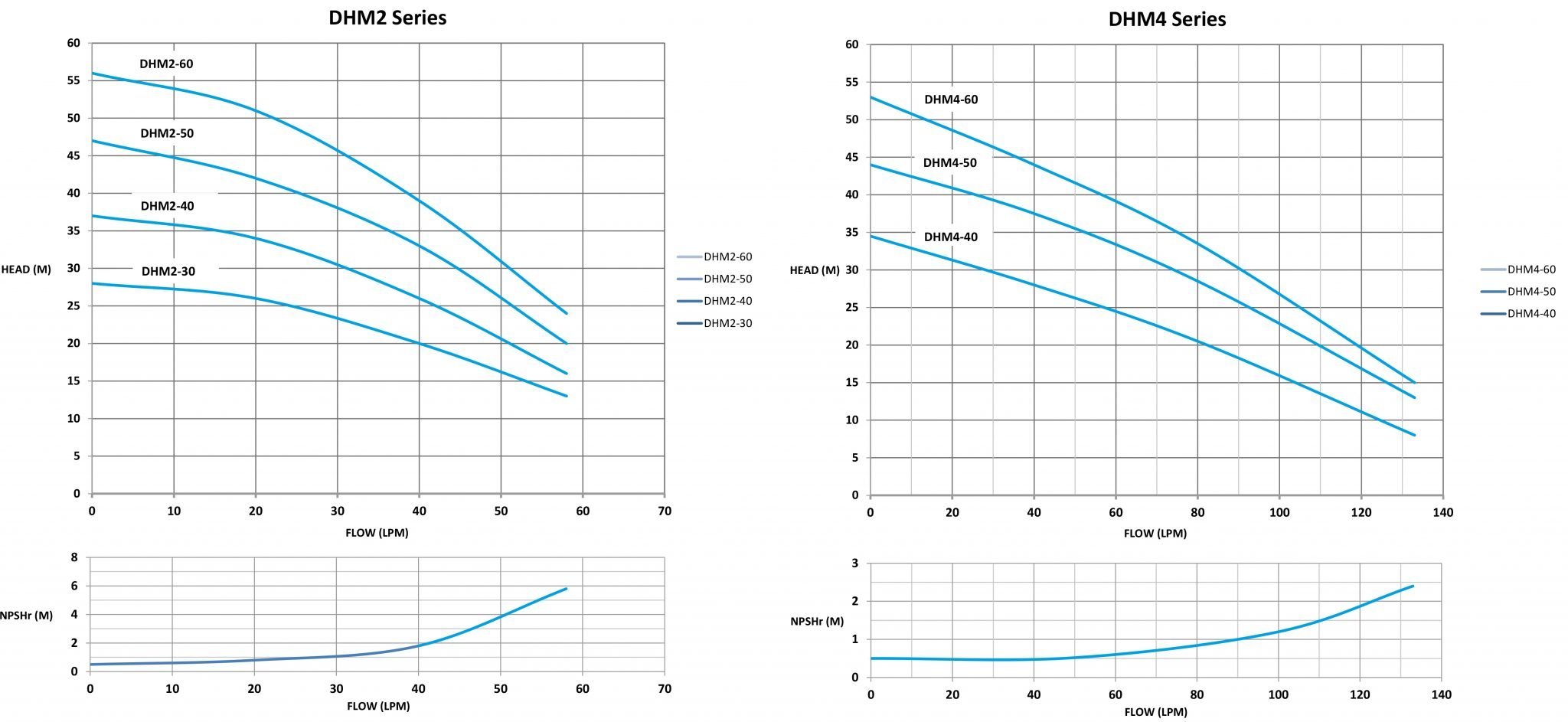dhm4-series-performance-graph